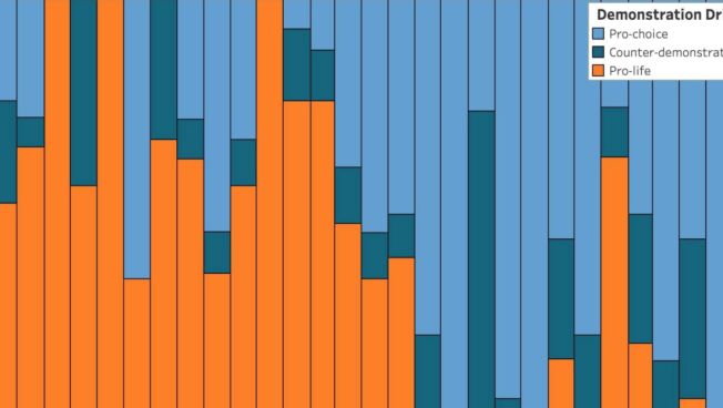 Analysis of key shifts in abortion-related protest activity and the potential for violence after the Supreme Court decision.