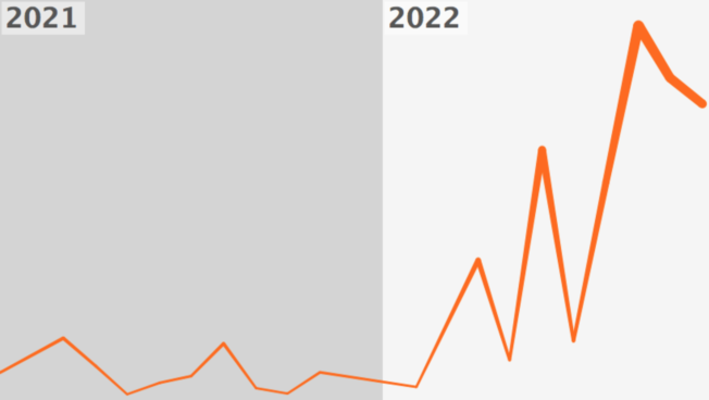 Anti-LGBT+ mobilization has risen to its highest levels since ACLED started collecting data for the United States in 2020.