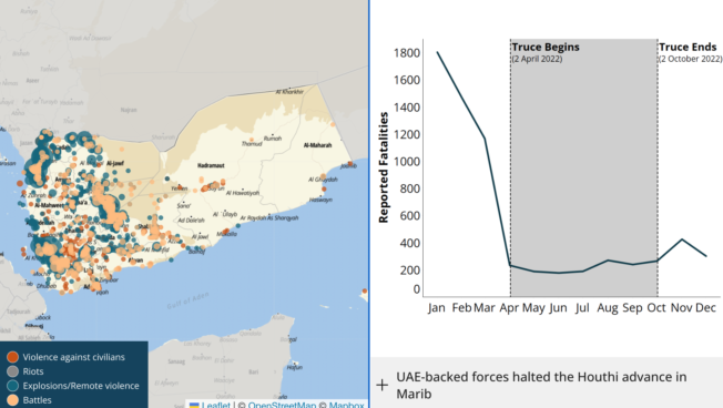 Among the deadliest conflicts of the twenty-first century, the war in Yemen has caused at least 158,000 reported fatalities from political violence between January 2015 and December 2022, including over 15,700 civilians killed in direct attacks.