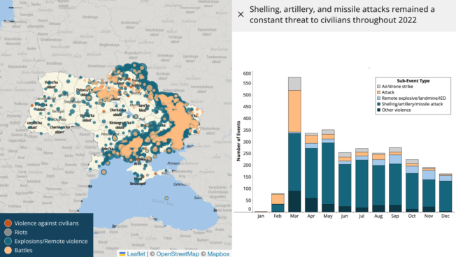 Following months of military build-up along the Ukrainian border, Russian forces launched a full-scale invasion of Ukraine on 24 February 2022. The expansion of armed conflict that followed led to the highest level of political violence recorded in a country by ACLED in 2022.